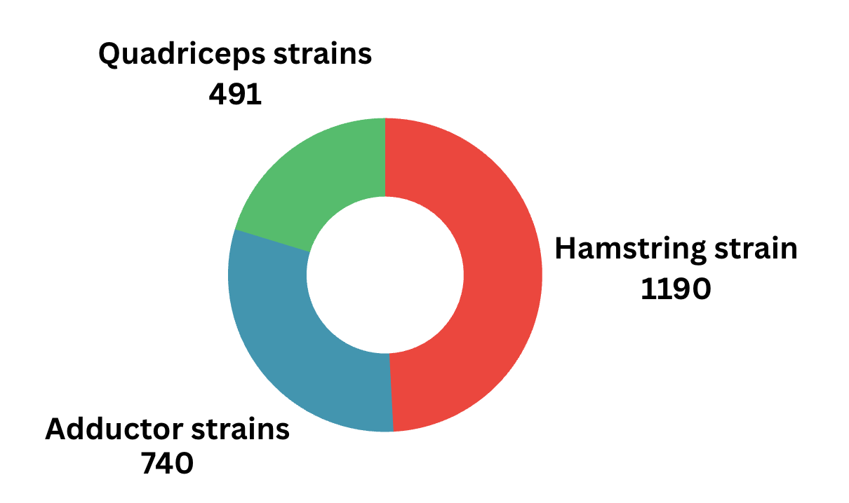 Donut chart showing the raw number of thigh muscle strain injuries in professional soccer players. Hamstring strains are most common with 1,190 injuries, followed by adductor strains with 740 injuries, and quadriceps strains with 491 injuries. Source: 6-year Major League Soccer injury cohort study.