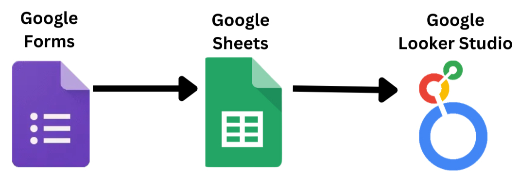A diagram illustrating the workflow for creating a sports medicine dashboard using Google tools. The image shows the flow of data from Google Forms to Google Sheets and finally to Google Looker Studio, highlighting the seamless integration and ease of transferring data between these tools to create dynamic and interactive dashboards for data analysis and visualization.