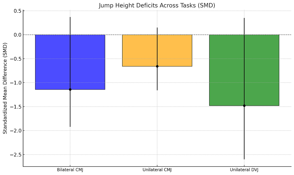 Highlights significant reductions in jump height across bilateral CMJ, unilateral CMJ, and unilateral DVJ, with the greatest deficit in unilateral DVJ