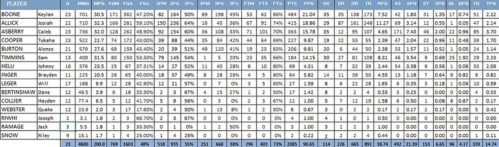 2025 Sharks Player Stats.png