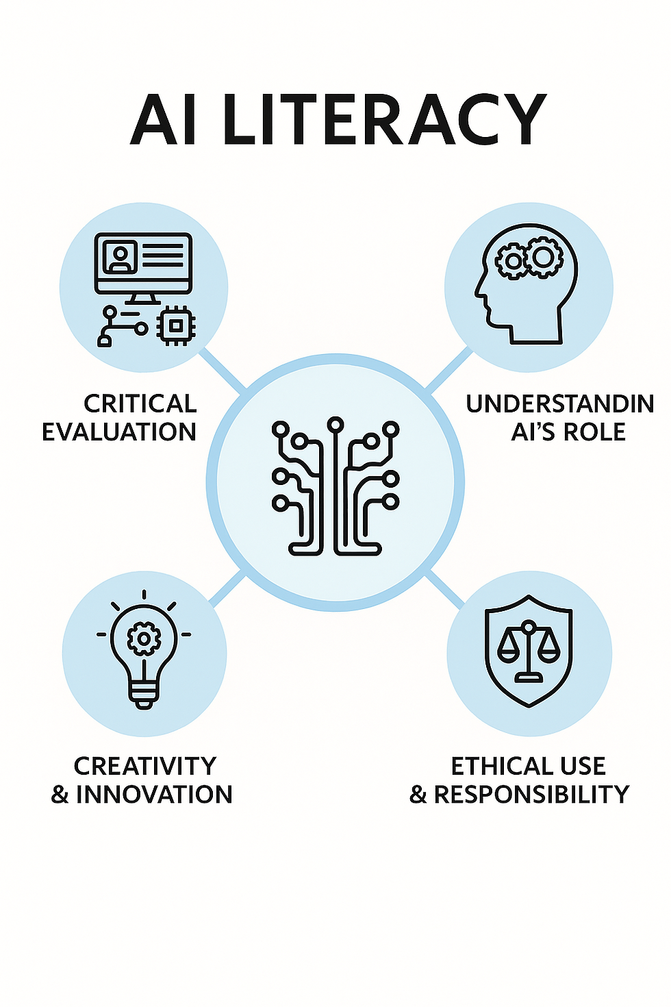 AI Literacy diagram