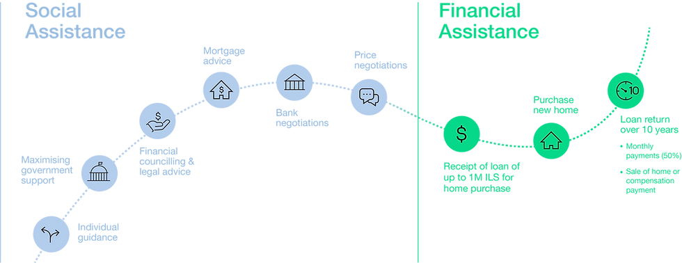 Diagram of the ReHome housing assistance process