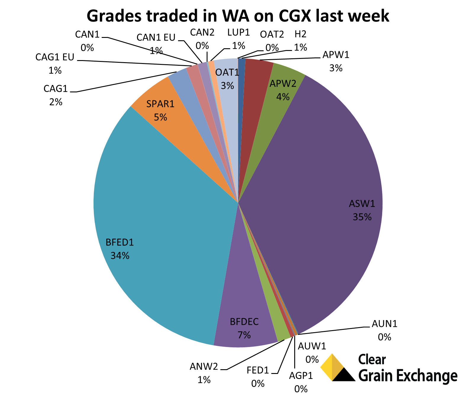 Graph - Grades traded in WA on CGX