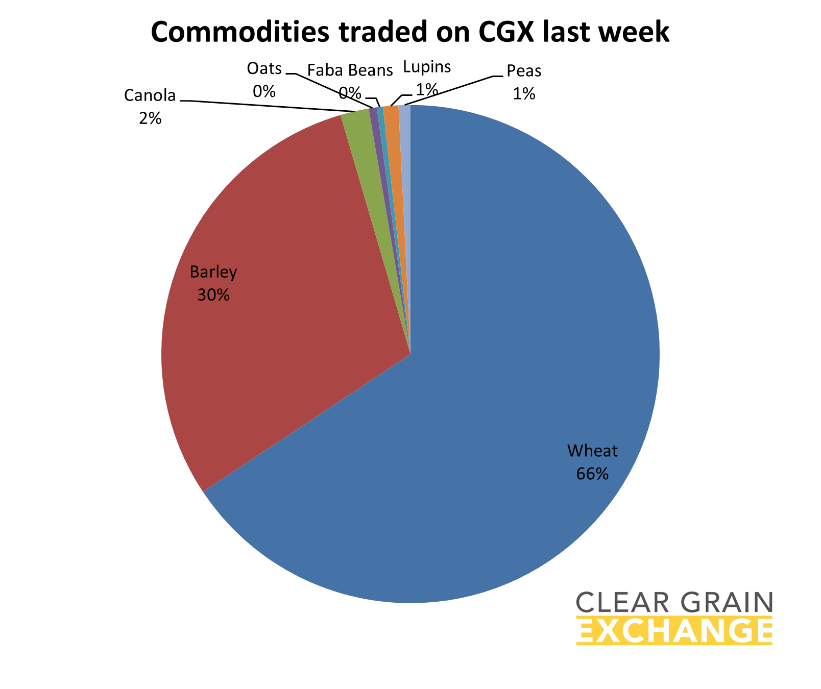 Commodities Traded on CGX