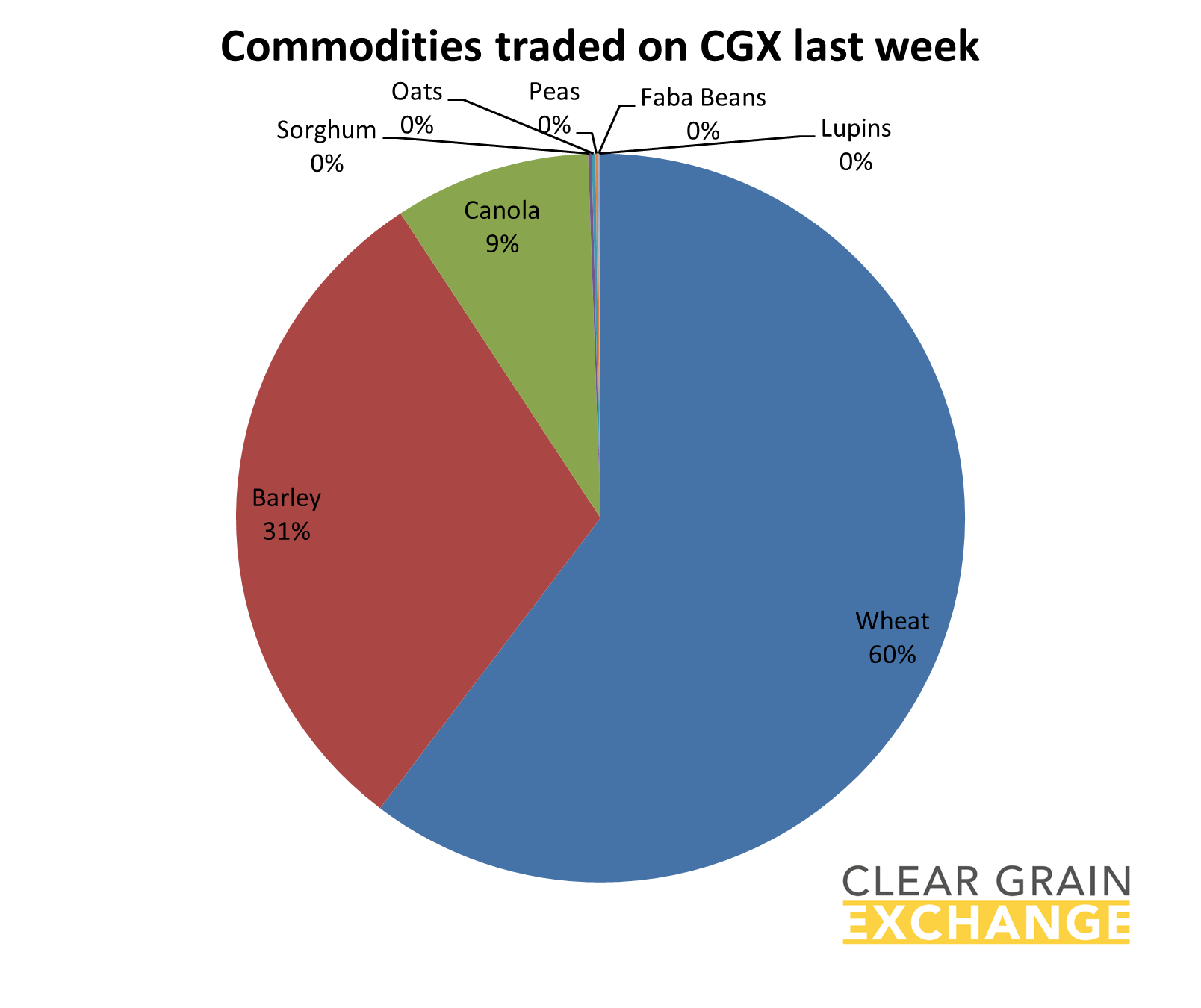 Graph commodities traded on CGX