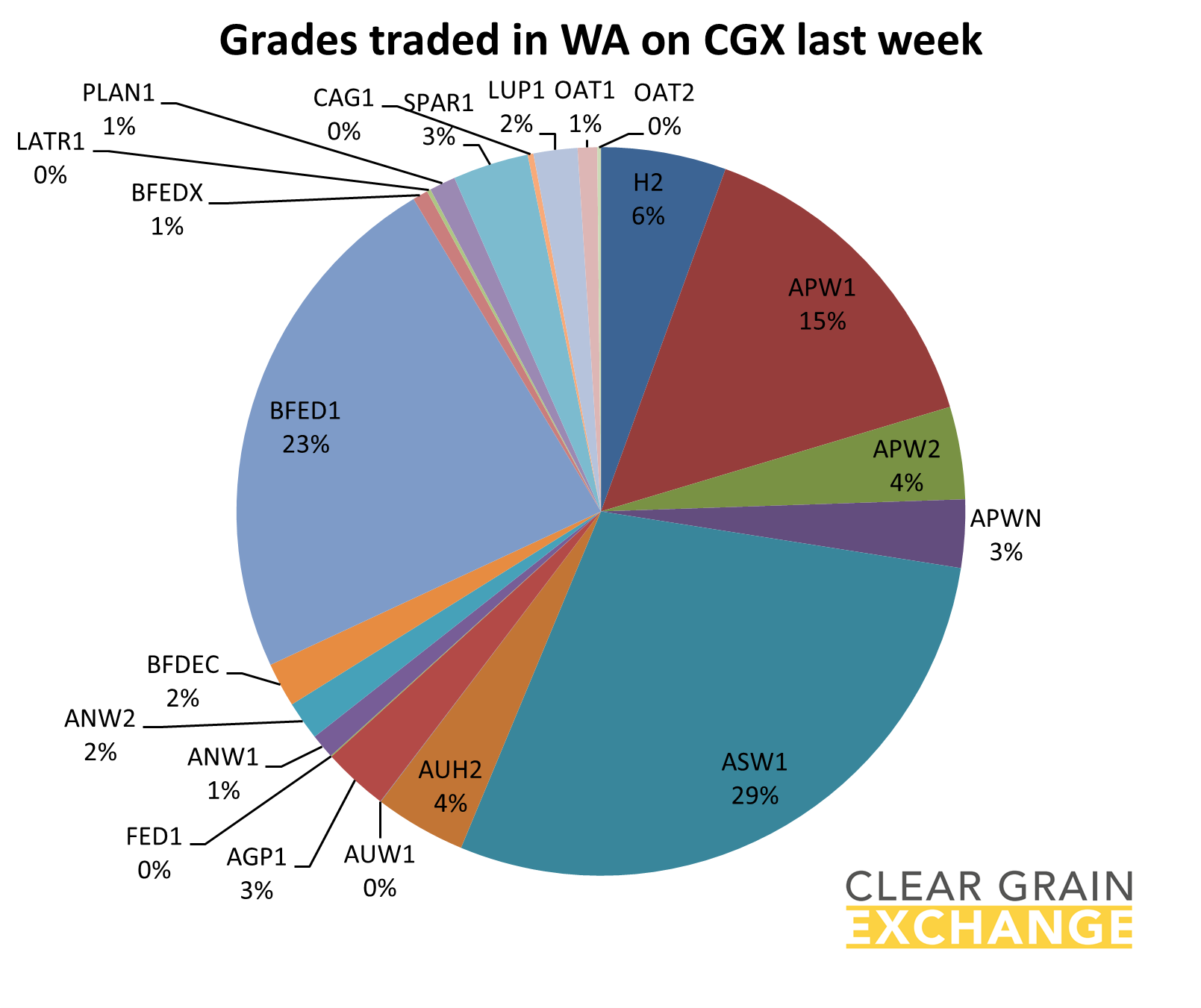 Grades traded in WA on CGX