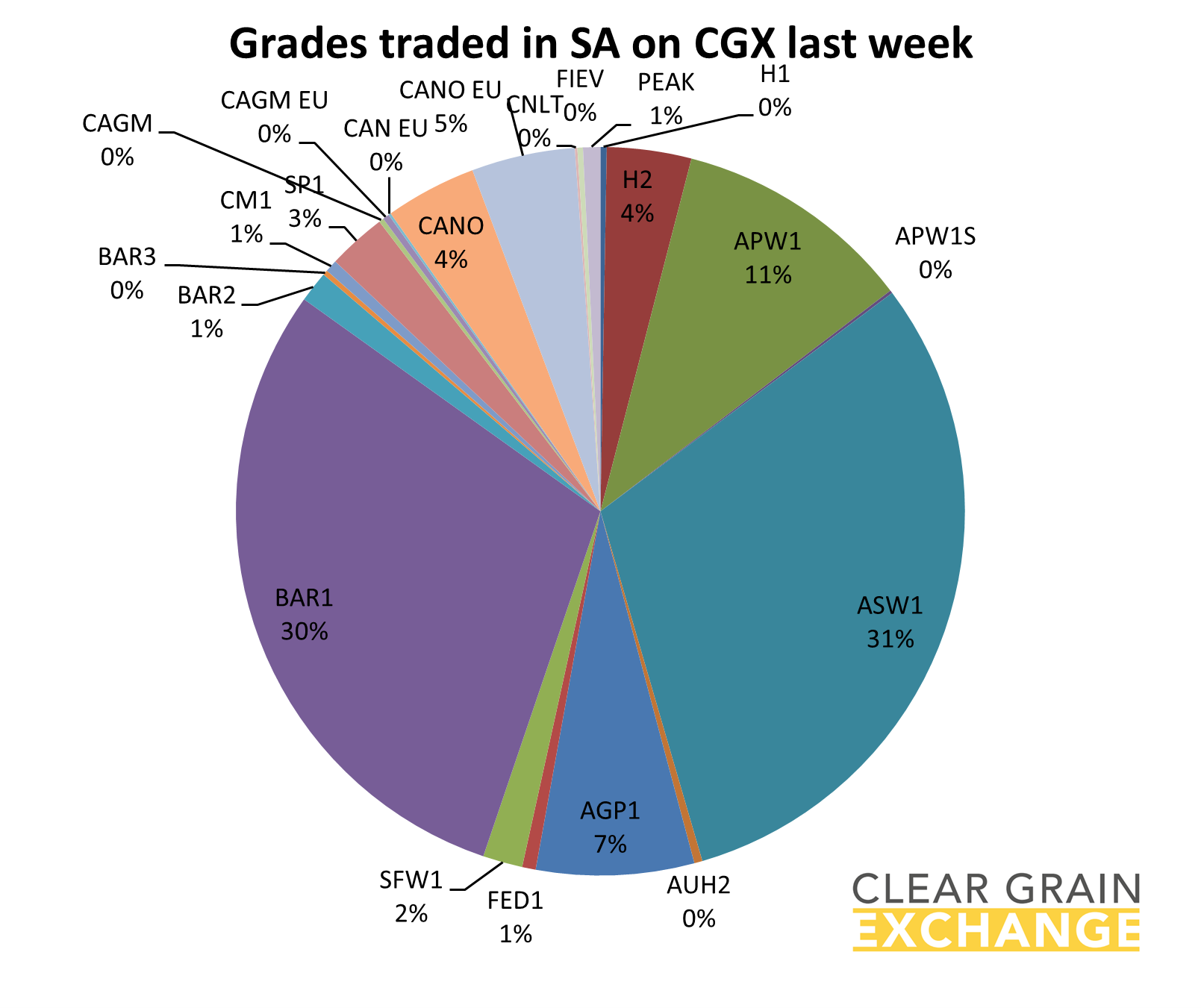 Graph grades traded in SA on CGX