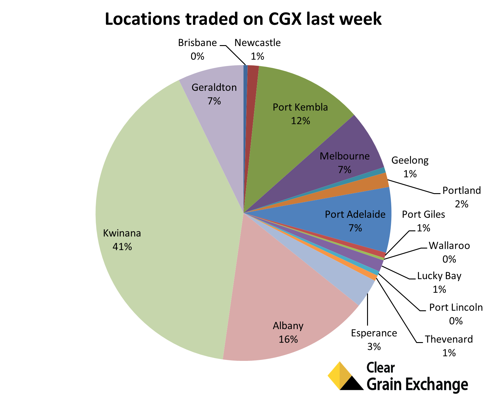 Graph location traded on CGX