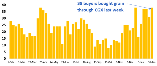 Buyers on Clear Grain Exchange
