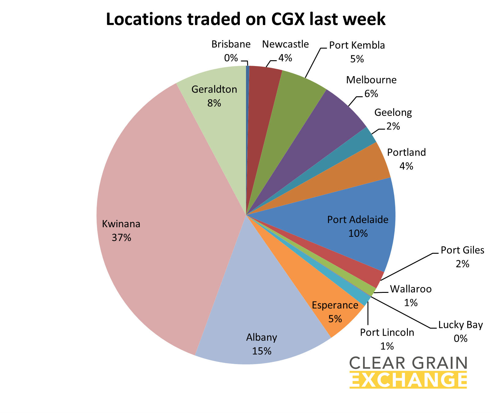 Graph locations traded on CGX