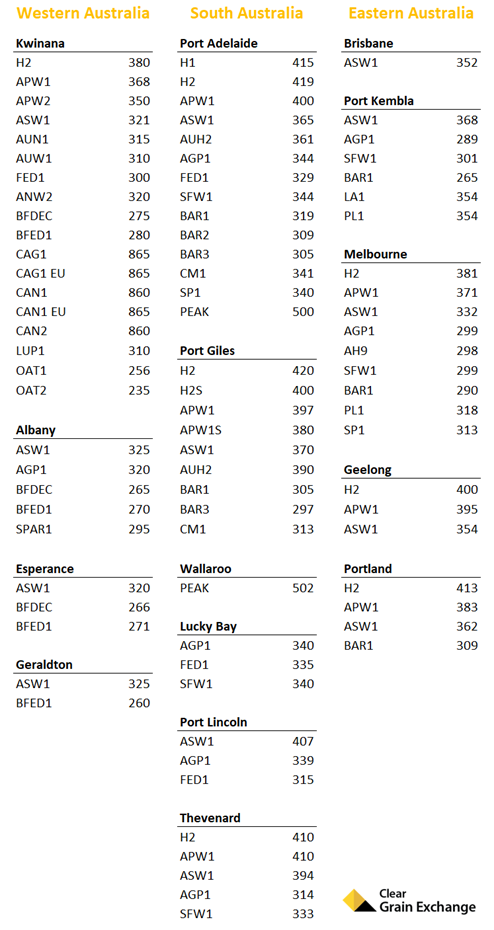 Table - list of grain values traded on CGX 