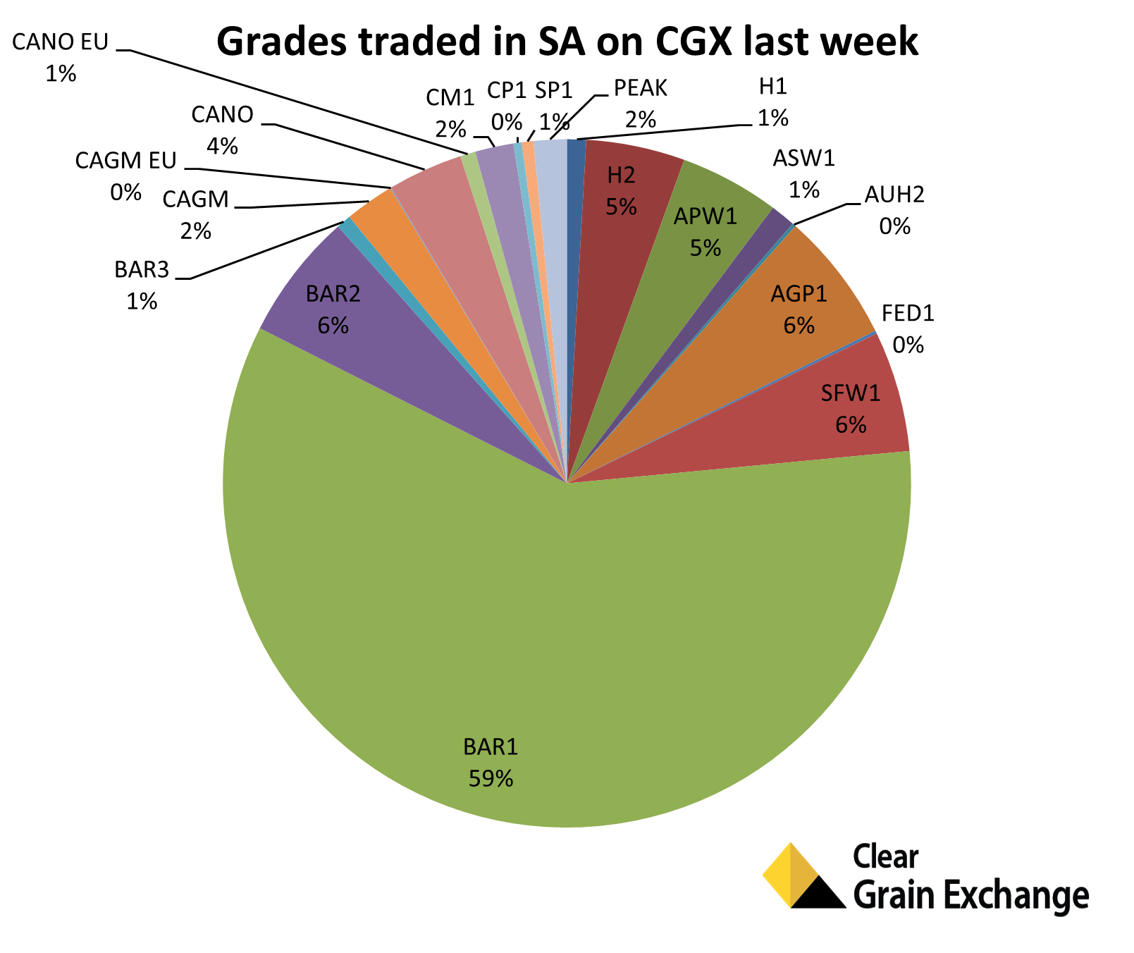 Graph - Grades traded in SA on CGX