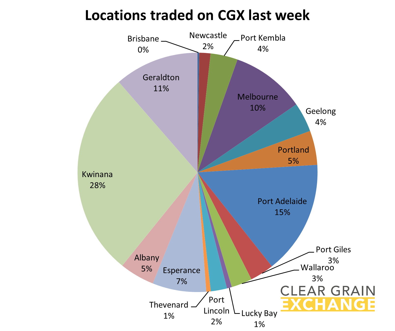 graph locations traded on CGX