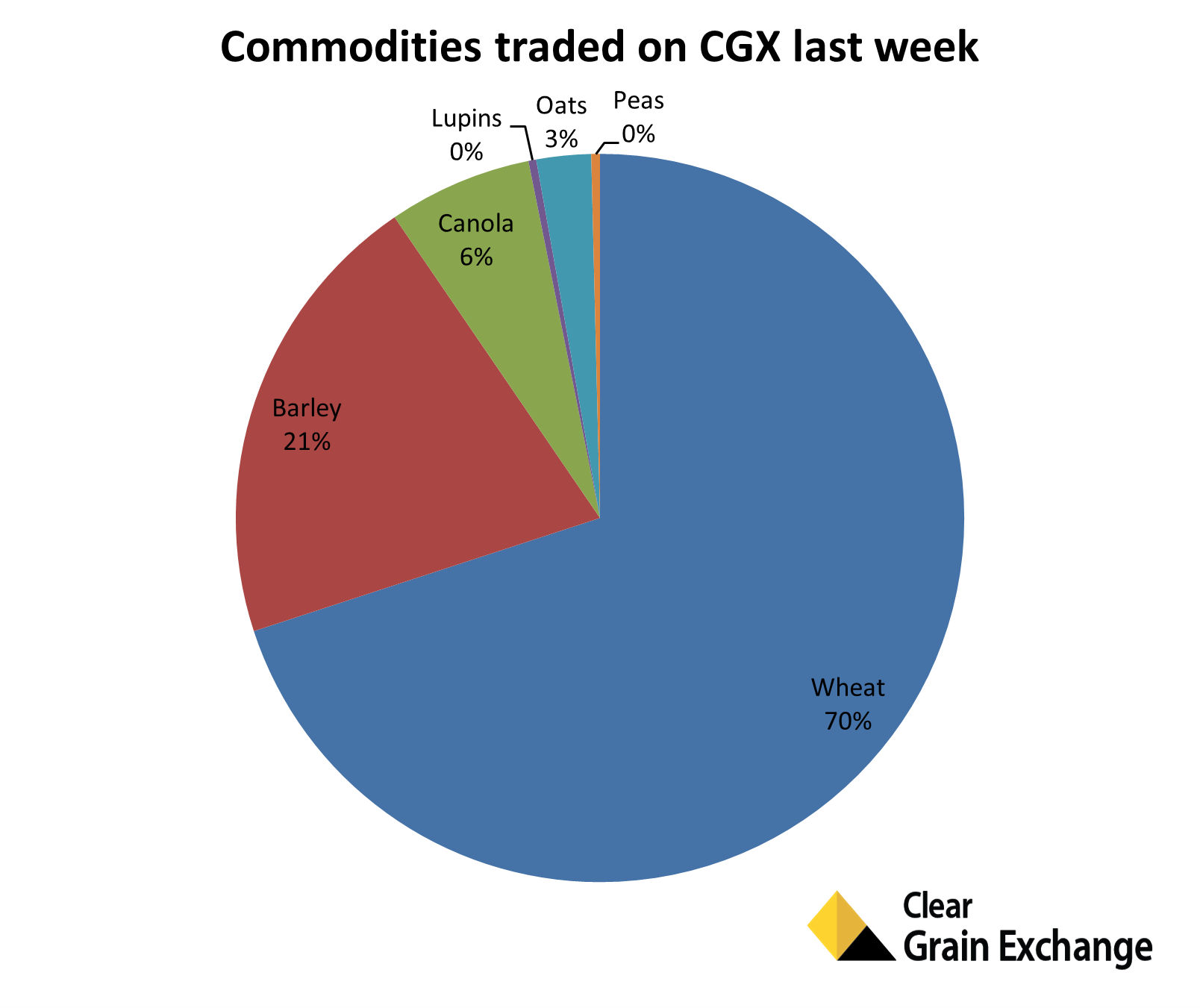 Graph - Commodities traded on CGX, February 7