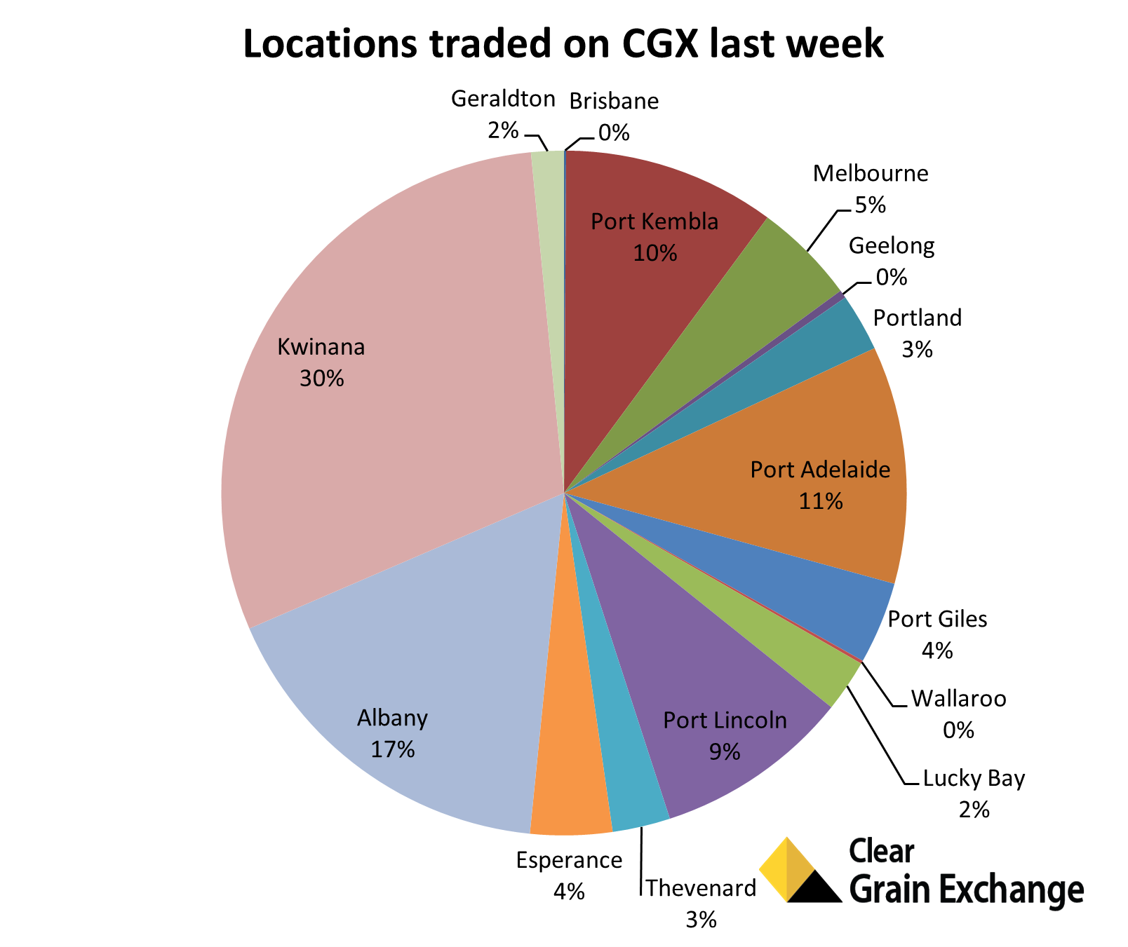 Graph - Locations traded on CGX