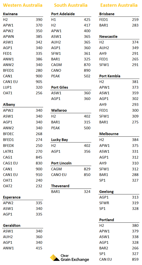 Table traded values last week on CGX