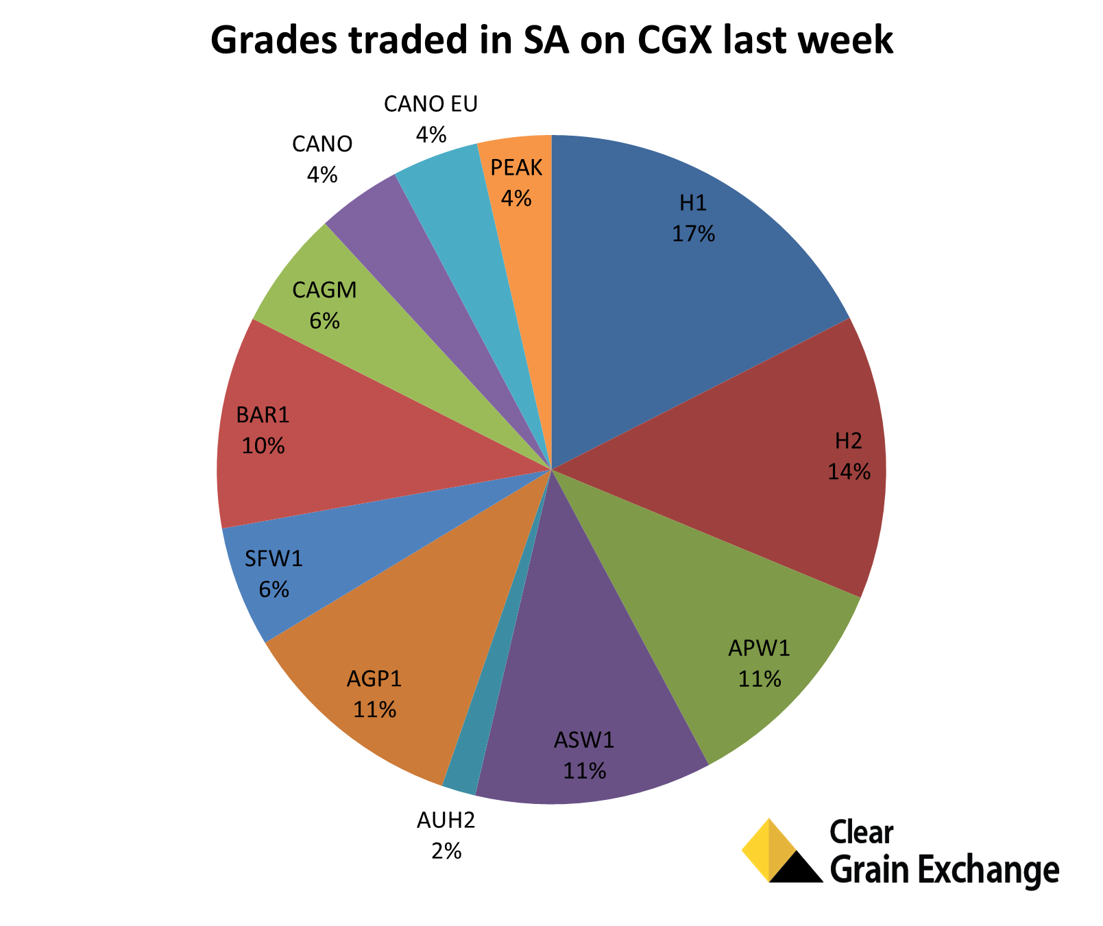 Graph grades traded in SA on CGX