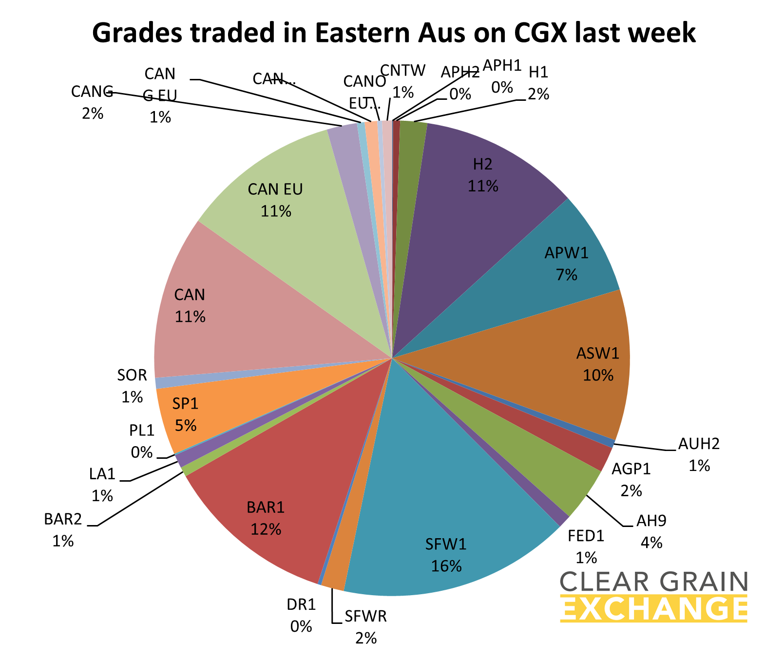 Graph grades traded in Eastern Australia on CGX