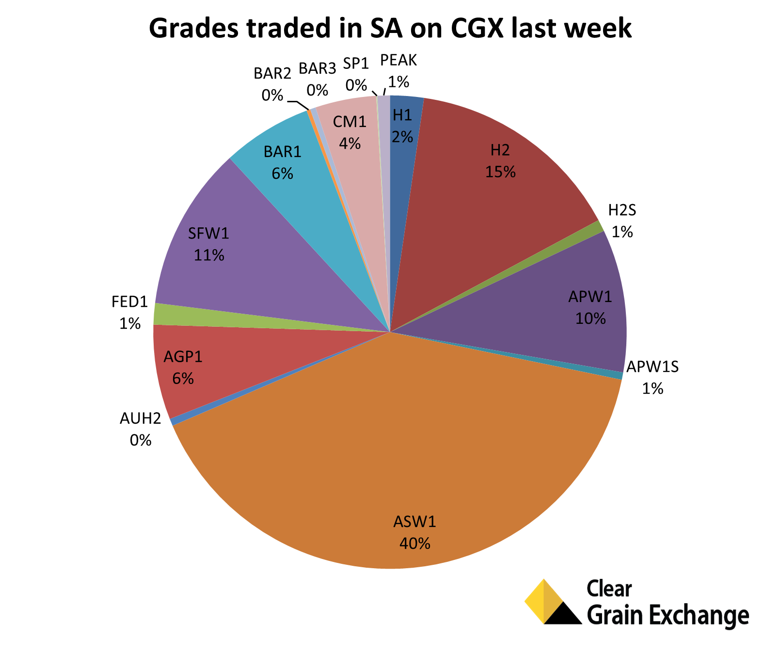 Graph - Grades traded in SA on CGX