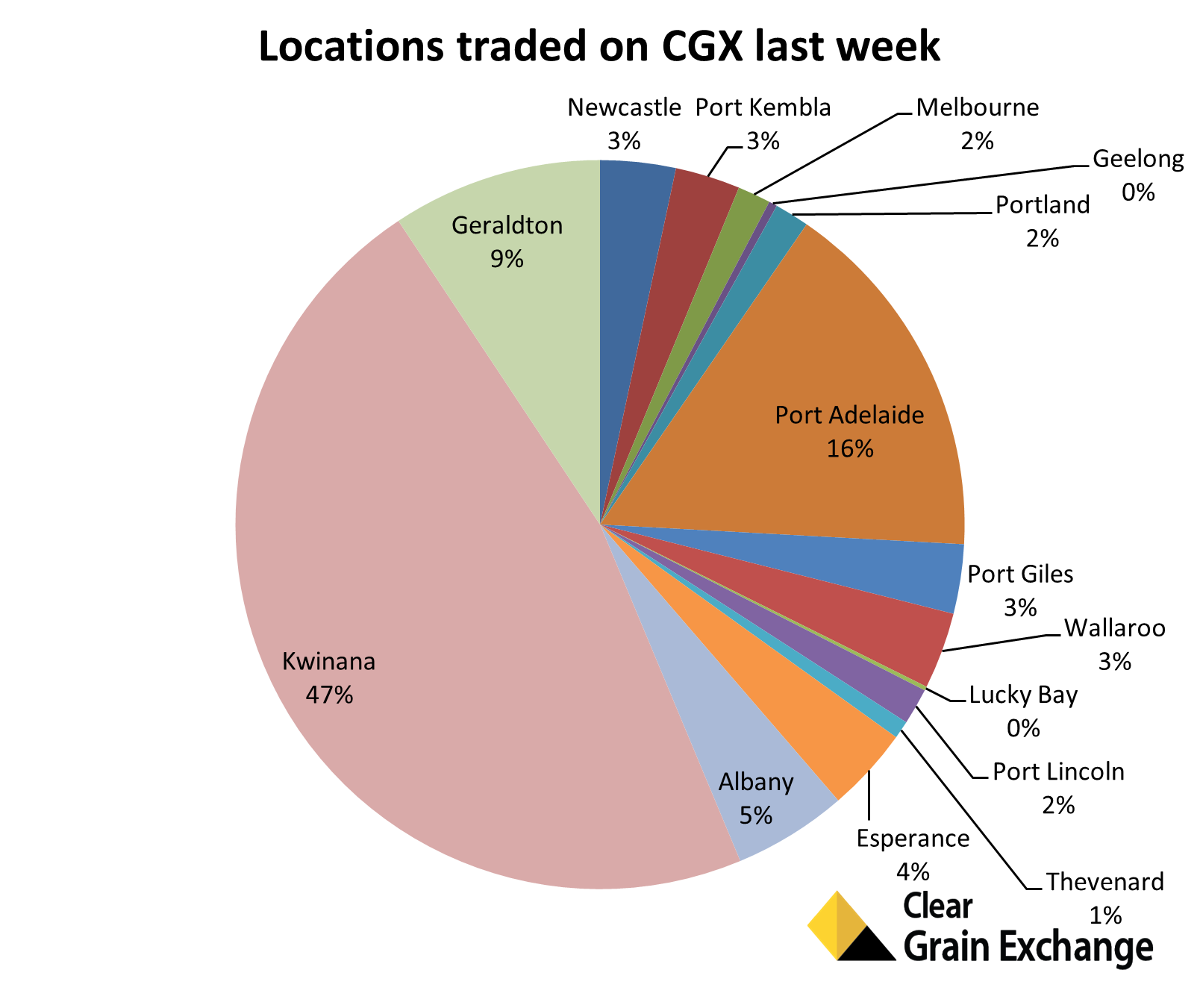Locations traded on CGX