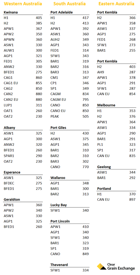 Table - grain value February