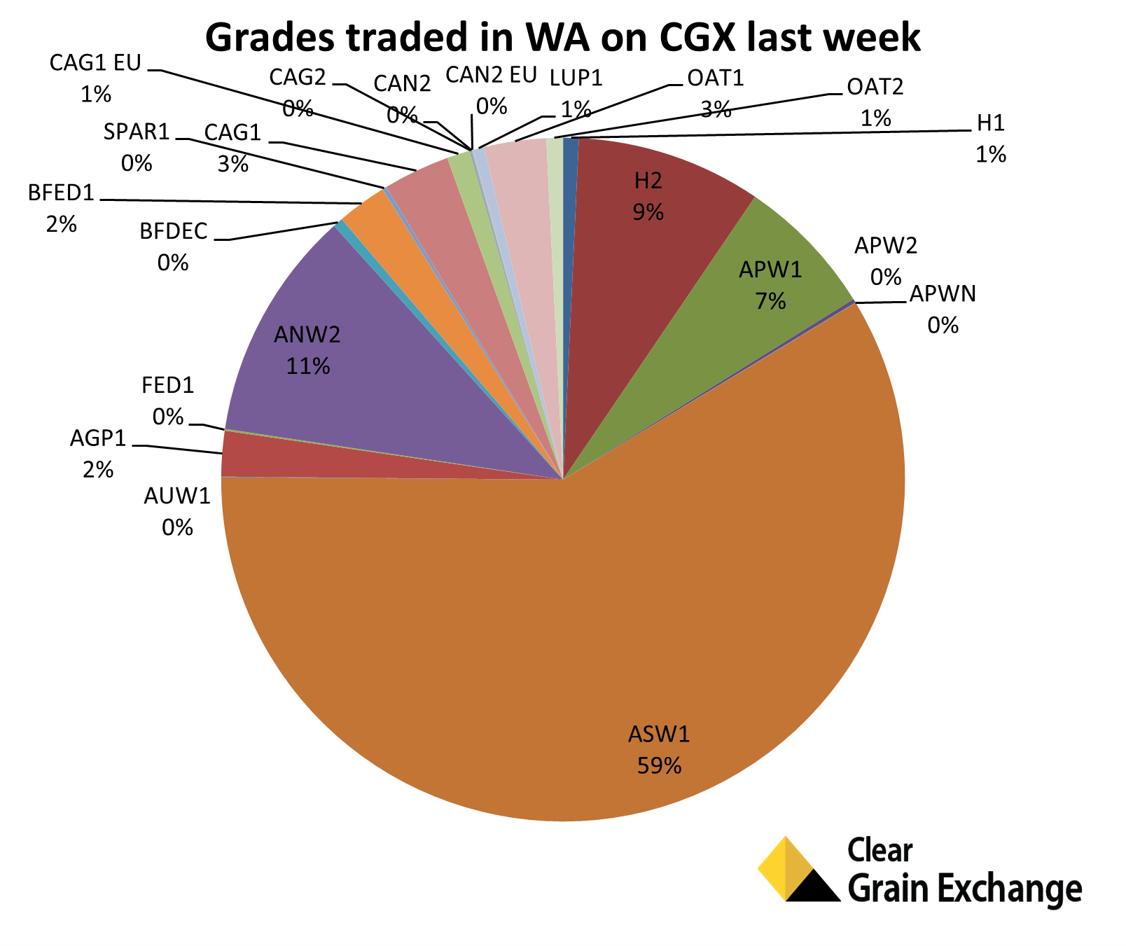 Chart - Grades Traded in WA on CGX