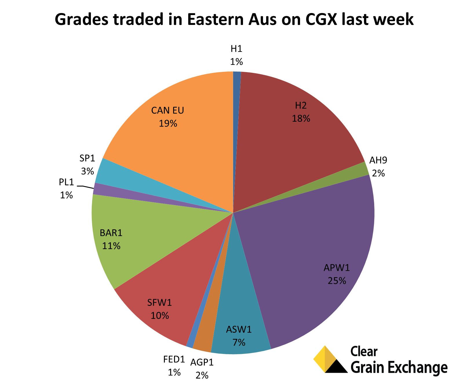Graph - Grades traded in Eastern Australia on CGX