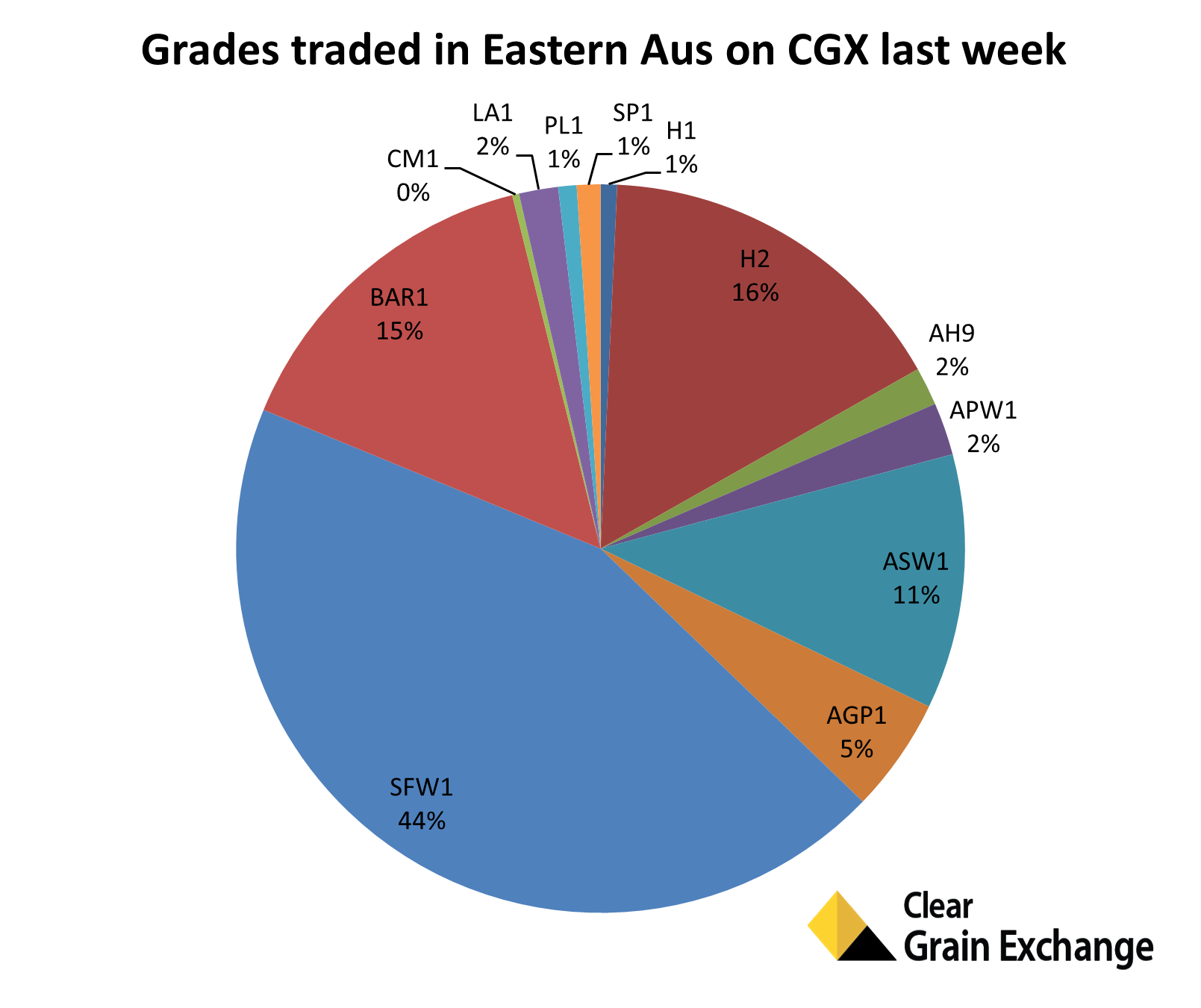 Graph - Grades traded in Eastern Australia on CGX