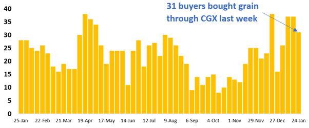 Graph - 31 Buyers on CGX last week
