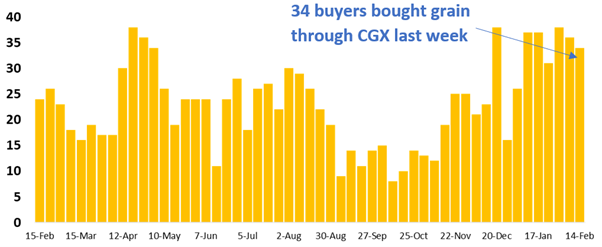 Graph 34 buyers last week on CGX
