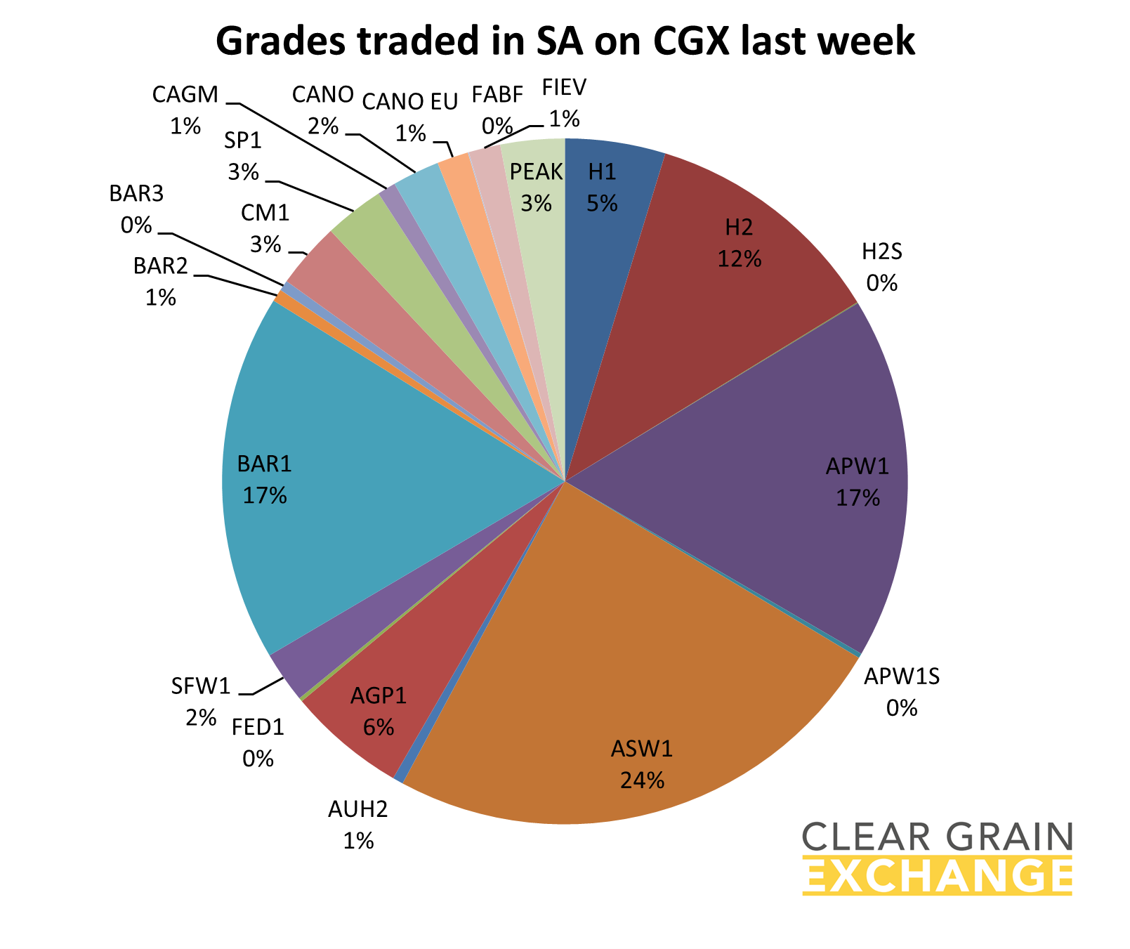 Grades traded in SA on CGX