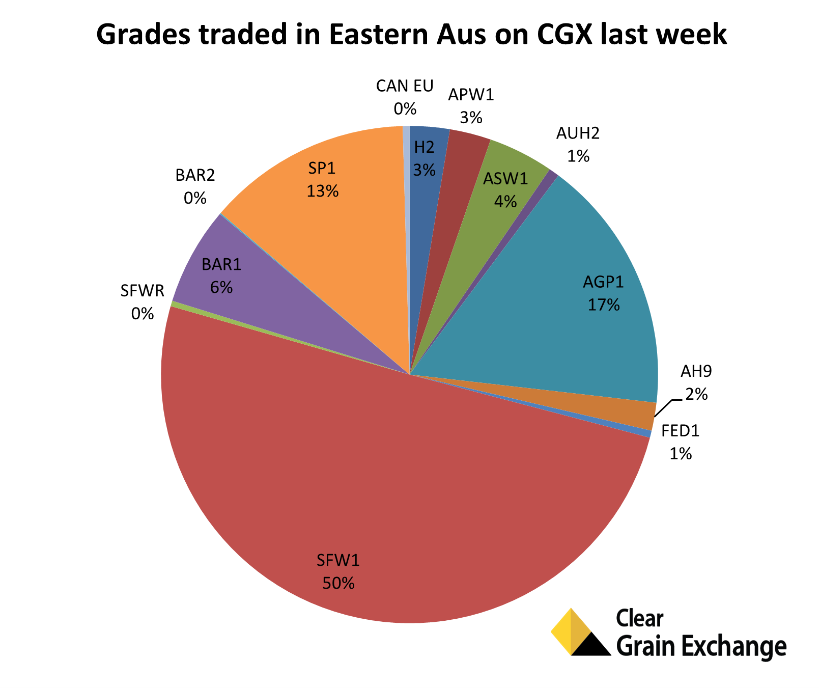 Graph grades traded in Eastern Australia on CGX