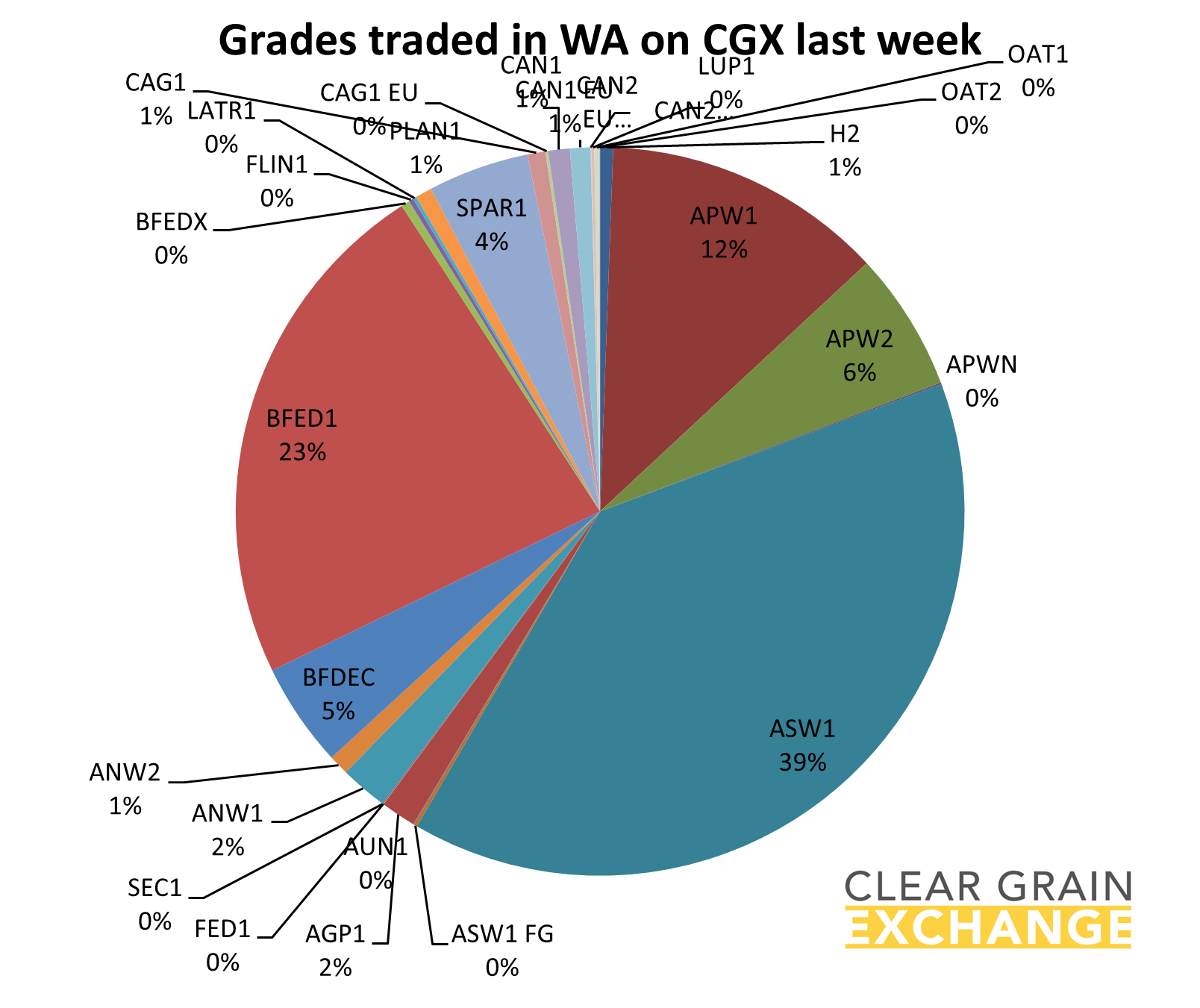 Graph grades traded in WA on CGX