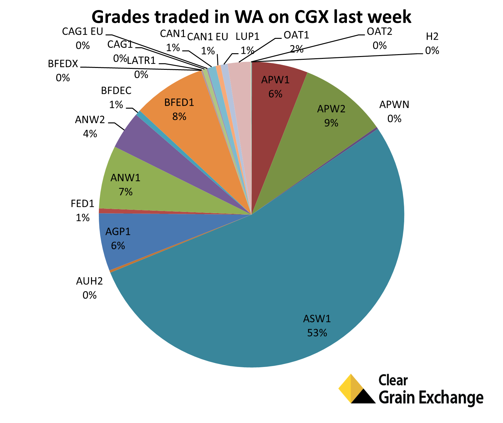 Graph grades traded in WA on CGX