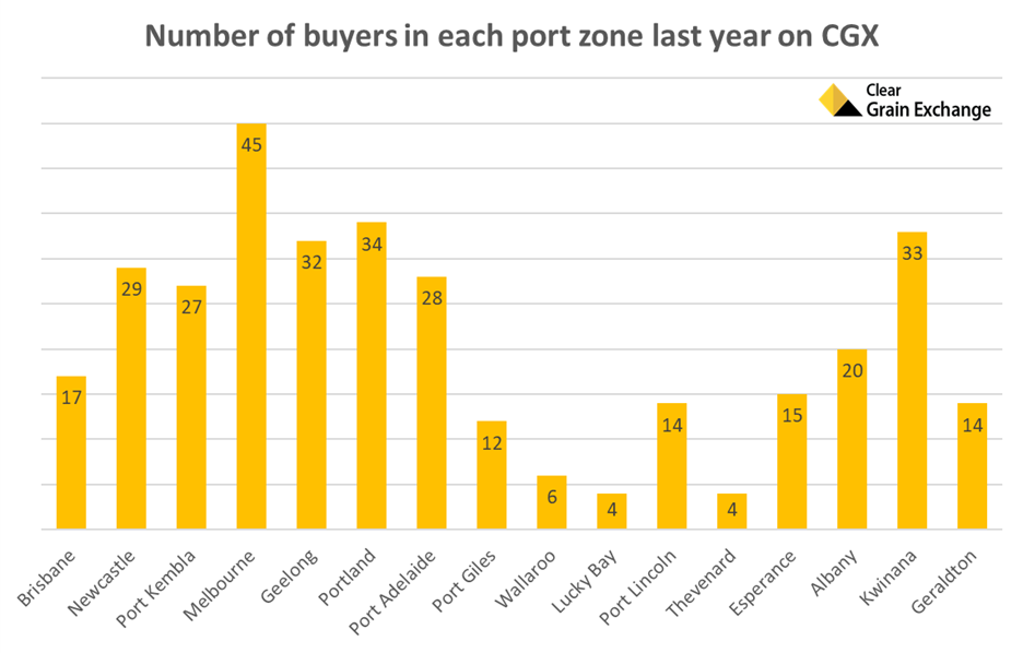 Graph number of buyers per port zone on CGX
