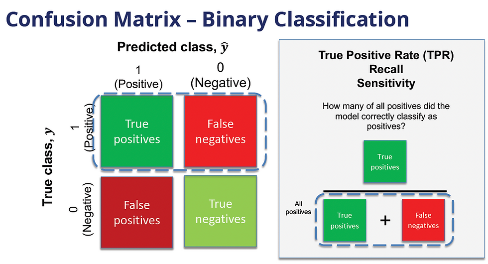 Machine Learning Foundations for Product Managers Wk 3 - Evaluating and Interpreting Models