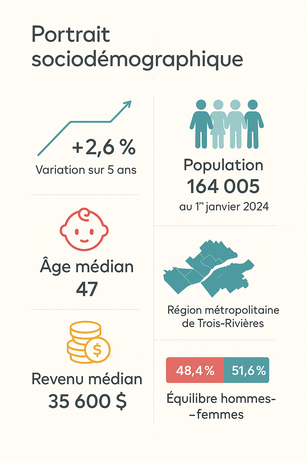 Tendances marché immobilier Québec 2025 : taux hypothécaires en baisse et indice de confiance des consommateurs pour le secteur résidentiel.