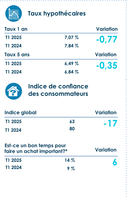 Portion de locataires et propriétaires au Québec en 2025 : taux d’inoccupation, loyer moyen et répartition du marché résidentiel.