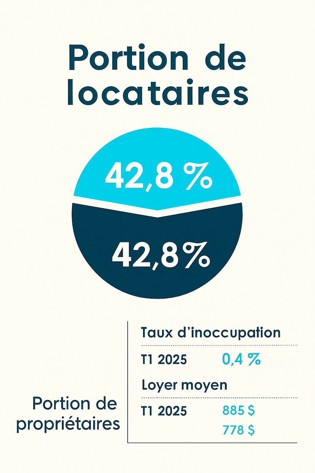 Portrait sociodémographique du marché immobilier Québec 2025 : population, âge médian, revenu médian et répartition hommes-femmes à Trois-Rivières.
