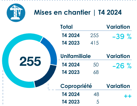 Mises en chantier T4 2024 : tendances marché immobilier Québec 2025 avec variation annuelle des nouvelles constructions totales, unifamiliales et copropriétés.