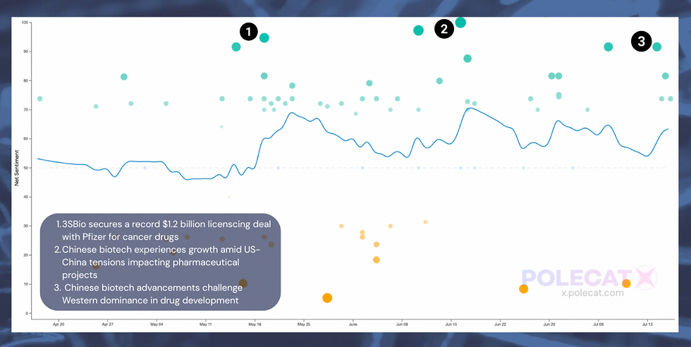 PolecatX sentiment analysis of "Chinese biotech"