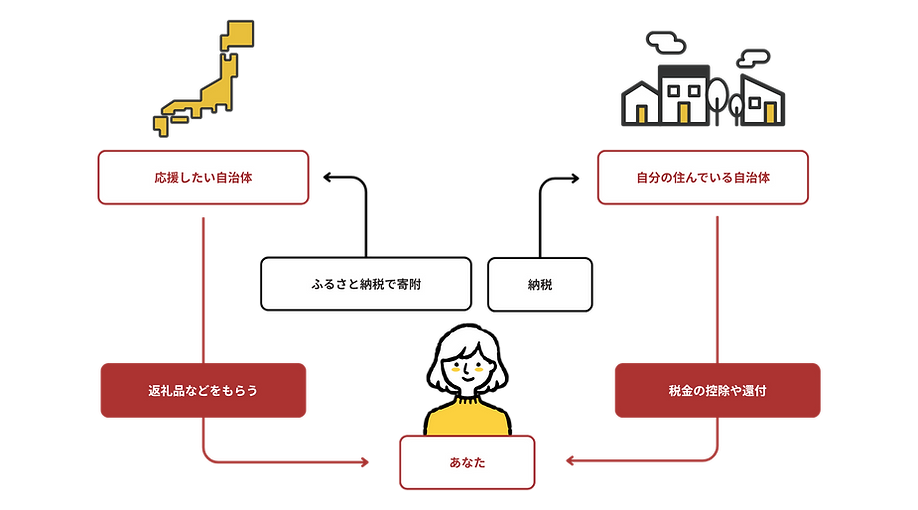 ふるさと納税の仕組み