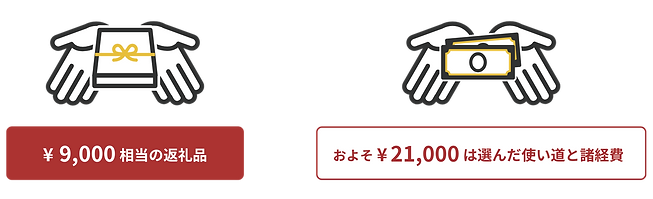 ふるさと納税説明図