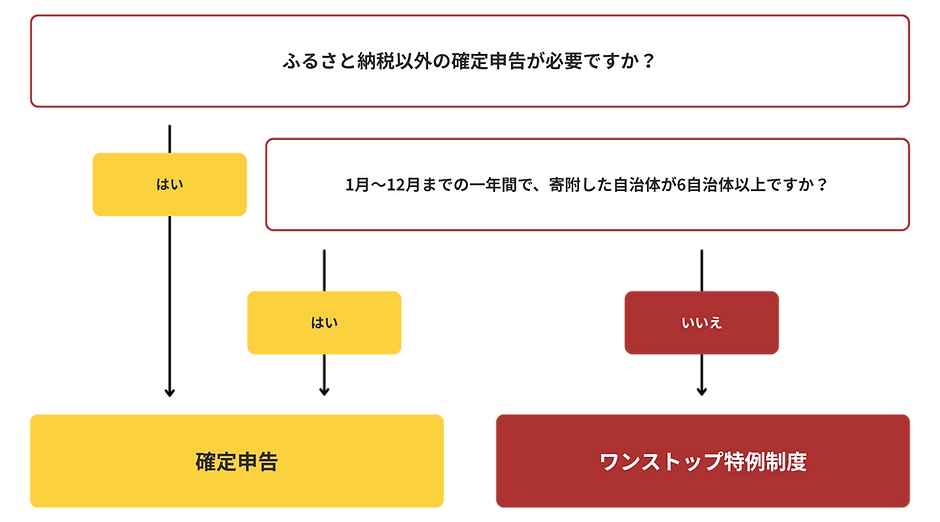税金控除フローチャート