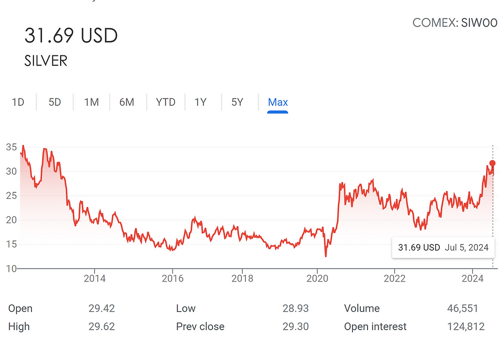 The Price of Silver Is Going in One Direction, Are You Ready?