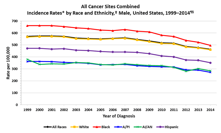 Oppressive Ethnicity Facts & Cancer