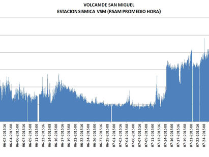 Vibración de volcán Chaparrastique es mayor al nivel normal