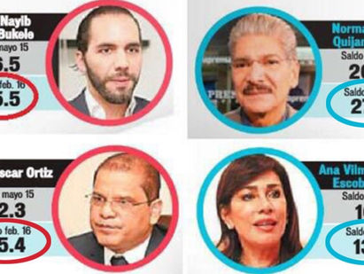 Nayib Bukele mejor evaluado, según encuesta LPG, seguido por Norman Quijano