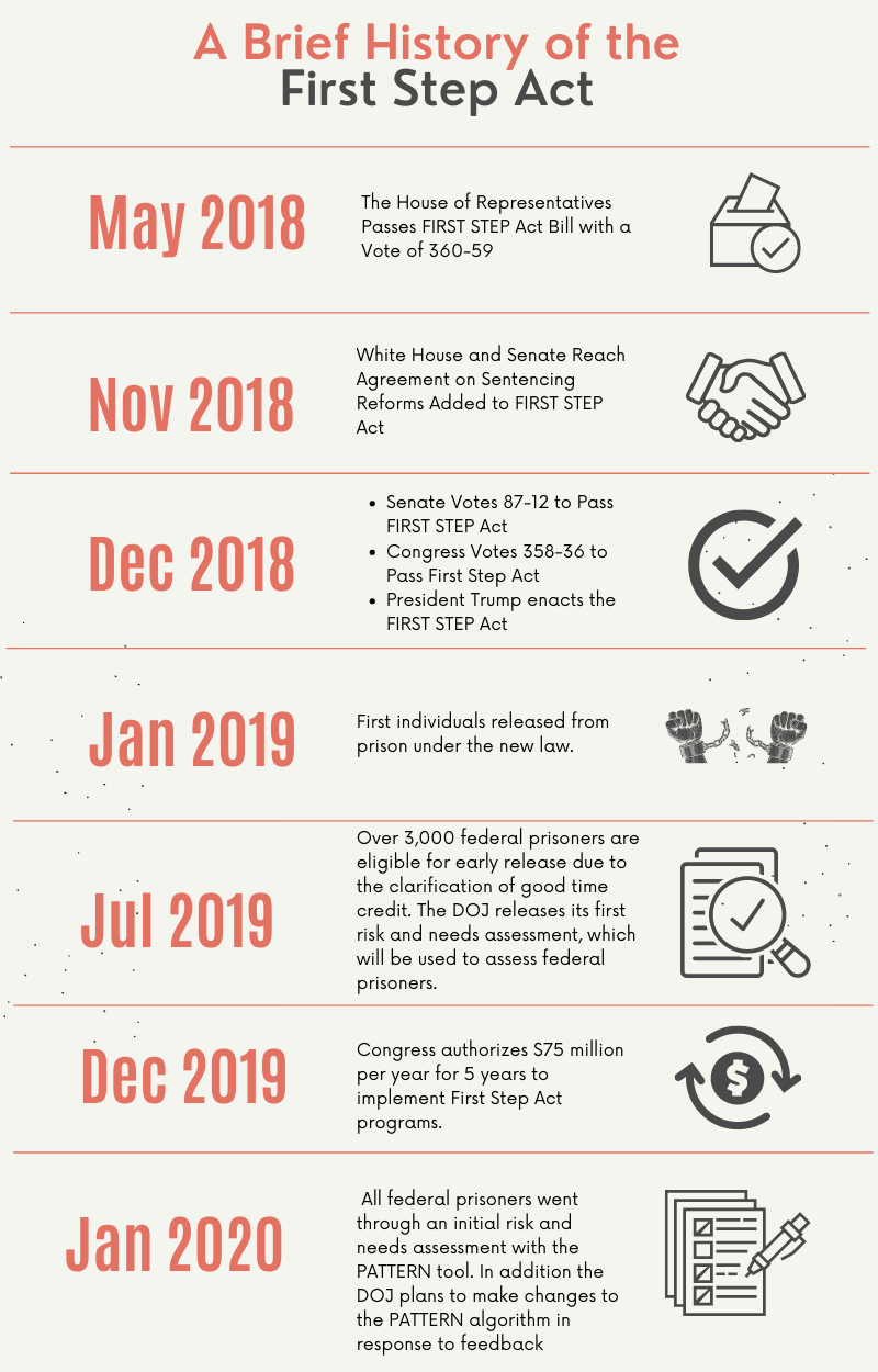 A Timeline of the Bipartisan Bill that was passed in 2018. This infographic follows the First Step Act from 2018 until 2020.