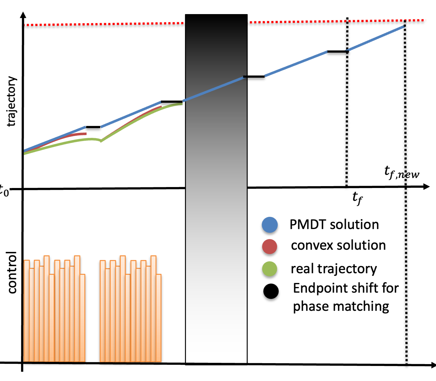 Model Predictive Control